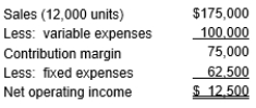 <strong>Bloomington Corporation reported the following on their contribution format income statement:   What is the contribution margin ratio?</strong> A) 38.57% B) 42.86% C) 57.14% D) 43.30% <div style=padding-top: 35px> 