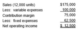 Bloomington Corporation reported the following on their contribution format income statement:   If sales increase by 10%, net operating income will increase by what amount? A)  $-0- B)  $ 1,500 C)  $ 7,500 D)  $30,000