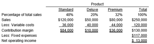 <strong>Peak Company sells three different products that are similar, but are differentiated by various product features. Budgeted sales by product and in total for the coming year are shown below:   The break-even point in sales dollars for Peak Company is:</strong> A) $250,000 B) $225,000 C) $449,231 D) $500,000 <div style=padding-top: 35px> 