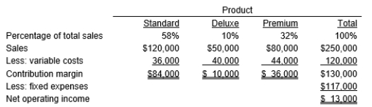 <strong>Peak Company sells three different products that are similar, but are differentiated by various product features. Budgeted sales by product and in total for the coming year are shown below:   If the actual percentage of sales for the year were Standard, 50%; Deluxe, 40%; and Premium, 10%, than:</strong> A) The overall contribution margin would decrease and break-even sales would increase B) The overall contribution margin would increase and break-even sales would decrease. C) The overall contribution margin would increase and break-even sales would increase. D) The overall contribution margin would decrease and break-even sales would decrease. <div style=padding-top: 35px> 