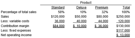 <strong>Peak Company sells three different products that are similar, but are differentiated by various product features. Budgeted sales by product and in total for the coming year are shown below:   If customers are indifferent to which of the products to purchase from Peak Company, which product line should sales personnel recommend to customers that would most improve overall operating income?</strong> A) Product line with the highest sales price B) Product line with the lowest variable cost C) Product line with the highest percentage of total budgeted sales D) Product line with the highest contribution margin ratio <div style=padding-top: 35px> 