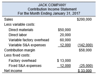 Presented is Jack Company's Contribution Income Statement:   With a functional income statement, Jack would have reported a gross margin of: A)  $57,000 B)  $58,000 C)  $33,000 D)  $70,000