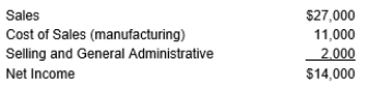 Einstein, Inc. had the following income statement for last period:    If costs of sales was 75% variable and 25% fixed, and Selling and General Expense was 60% variable and 40% fixed, prepare a contribution format income statement and calculate its contribution margin percentage.