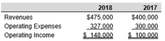Perry Manufacturing had the following data for 2017 and 2018:    Using the high-low method, calculate Perry's: a. Variable cost ratio b. Contribution margin ratio c. Total fixed costs d. Break-even point in sales dollars