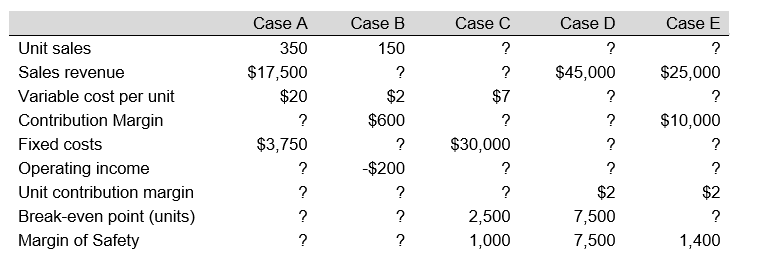 Supply the missing data in each independent case.    