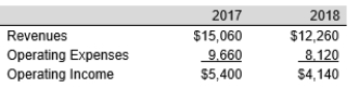 Presented below are condensed data from the 2017 and 2018 Johnson Plumbing Corporation's income statements (in millions):    Required: Analyze Johnson Plumbing's cost-volume-profit relationships by applying the high-low method of cost estimation to the above information and complete the following: a. Estimate the variable cost ratio. b. Estimate annual fixed costs. c. Compute the contribution margin ratio. d. Compute the annual break-even point in dollars. e. Applying these calculations, predict Johnson Plumbing's operating income if 2018 revenues are predicted as $15,000 million. f. What factors make the above analysis appropriateness for Johnson Plumbing? What circumstances would make it inappropriate for Johnson Plumbing?