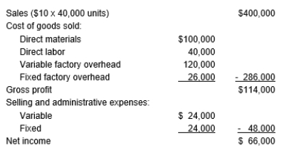 The Findlay Company had the following functional income statement for the month of January 2018:    There were no beginning and ending inventories. Required: a. Prepare a contribution income statement. b. Calculate the contribution margin per unit. c. Calculate the contribution margin ratio.