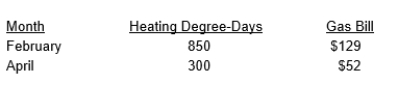 <strong>John Anderson uses gas to heat his home. He has accumulated the following information regarding his monthly gas bill and monthly heating degree-days. The heating degree-days value for a month is found by first subtracting the average temperature for each day from 65 degrees and then summing these daily amounts together for the month.   What will be the increase in John's monthly gas bill per heating degree-day using the high-low method?</strong> A) $0.14 B) $6.59 C) $0.17 D) $5.77 <div style=padding-top: 35px> 
