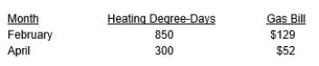 <strong>Marci Johnson uses gas to heat her home. She has accumulated the following information regarding her monthly gas bill and monthly heating degree-days. The heating degree-days value for a month is found by first subtracting the average temperature for each day from 65 degrees and then summing these daily amounts together for the month.   The equation representing the relationship between the gas bill (Y) and heating degree-days (X) is:</strong> A) Y = $0.14 B) Y =$10 + $0.14X C) Y =$10 - $0.14X D) Y =$60 + $0.14X <div style=padding-top: 35px> 
