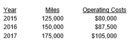 <strong>The Heartland Delivery Service has the following information about its truck fleet miles and operating costs:   What is the best estimate of fixed costs for fleet operating expenses in 2017 using the high-low method?</strong> A) $50,000 B) $17,000 C) $17,500 D) $25,000 <div style=padding-top: 35px> 