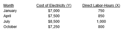 <strong>The Illinois Tools Machine Shop wants to develop a cost estimating equation for its monthly cost of electricity. It has the following data:   What would be the best equation using the high-low method?</strong> A) Y = $2,000 + $4X B) Y = $2,500 + $6X C) Y = $1,500 + $8X D) Y = $500 + $6X <div style=padding-top: 35px> 