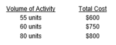 <strong>The following information pertains to Nichole Company's weekly activity and total costs:   What are Nichole's weekly fixed costs?</strong> A) $ -0- B) $ 150 C) $ 160 D) $ 800 <div style=padding-top: 35px> 