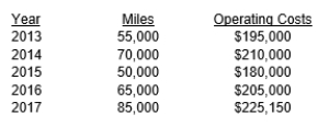 <strong>Really Fast Delivery Services has the collected the following information about operating expenditures for its delivery truck fleet for the past five years:    -Using the high-low method, what is the cost estimate for variable costs for 2018?</strong> A) $1.29 B) $2.00 C) $1.60 D) $1.50 <div style=padding-top: 35px> 