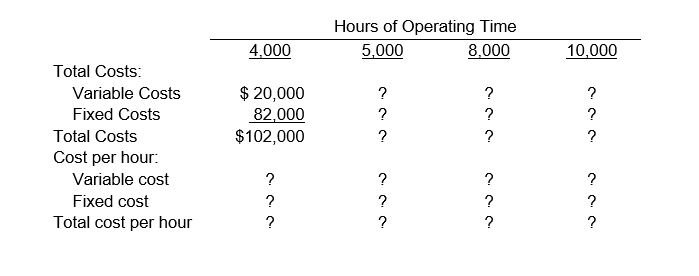 <strong>George Rentals offers machine rental services for concrete cutting. Consider the following costs of the company over the relevant range of 4,000 to 10,000 hours of operating time for its concrete cutting equipment.    -What are the estimated total costs at a volume of 5,000 hours?</strong> A) $ 94,000 B) $107,000 C) $108,000 D) $100,000 <div style=padding-top: 35px> 