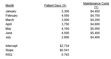 <strong>The following data was input into a spreadsheet program to determine the Intercept, Slope and R<sup>2 </sup>(RSQ) for Patient Days and Maintenance Costs for a local hospital:    -The estimated fixed maintenance cost for the hospital is:</strong> A) $5,468 B) $2,734 C) $0.793 D) $0.541 <div style=padding-top: 35px> 