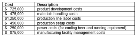 <strong>Rock Bottom's Brew is a successful brewery engaged in the development and production of specialty micro brews. It uses manufacturing cost hierarchy to allocate costs to various activities. During the past year, it has incurred:    -Using the manufacturing cost hierarchy, what is the total cost that would be classified as unit-level activity costs?</strong> A) $ 425,000 B) $1,250,000 C) $1,975,000 D) $1,945,000 <div style=padding-top: 35px> 