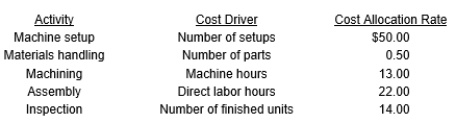 Kratz Manufacturing Company uses an activity-based costing system. It has the following manufacturing activity areas, related cost drivers and cost allocation rates:    During the month, 100 units were produced, with no defects, requiring three setups. Each unit consisted of 17 parts, 3 direct labor hours and 2.5 machine hours. Direct materials cost $50 per finished unit. -What is the total manufacturing cost for machine setups? A)  $150 B)  $500 C)  $250 D)  $300