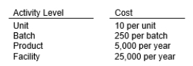 Axe Manufacturers produces a product with the following manufacturing cost hierarchy for its only current product.   Next year Axe plans to manufacture 25,000 units of product, in batches of 250 units. Axe's predicted manufacturing cost for next year is: A)  $735,500 B)  $750,000 C)  $330,000 D)  $305,000