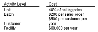 Howell sells specialized products produced by electronics companies to engineering firms. Howell sells these products at a price based on Howell's purchase price. Howell's customer cost hierarchy is as follows:   Next year Howell plans to sell $4,000,000 of product to the 100 engineering firms they serve. They anticipate that each firm will place an average of 4 orders. Howell's predicted customer costs for next year are: A)  $ 80,000 B)  $ 300,000 C)  $1,790,000 D)  $3,500,000