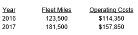 Assume RCA Cable Company has the following information available about fleet miles and operating costs for its service department:    Using the high-low method, develop a cost-estimating equation for total annual operating costs.