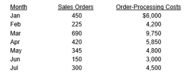 Assume the Paul's Custom Print Shop has the following information on the number of sales orders received and order-processing costs.    Plot the data on a scatter diagram. Using the information from representative high- and low- volume months, and develop a cost-estimating equation for monthly production costs.