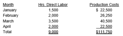 Andrea Company manufactures and sells specialty items. The following representative direct labor-hours and production costs are provided for a four-month period:    a = fixed production costs per month b = variable production costs per direct labor hour n = number of months X = direct labor-hours per month Y = total monthly production costs Using the symbols above, indicate the cost estimation equation based on number of direct labor hours per month, and calculate total monthly production costs for May using the high-low method, assuming the direct labor hours for May are expected to be 2,250.