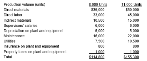 The Johnson Furniture Company has the following information available regarding costs at various levels of monthly production:    Identify each of the costs above as being variable, fixed, or mixed.