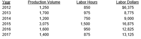 The Bright School Logo Products Company needs to predict the labor cost in producing specialty coffee mugs. The following production information is available:    Wage rates have steadily increased since 2012; however, management expects no further increases in 2018. a. Select the appropriate independent variable for estimating labor cost. Explain the reason for your selection. b. Develop an equation to predict for 2018 the labor cost of producing specialty mugs. Use the high-low method.