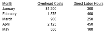 The following data was obtained from the books of the Delta Home Painting Company:    Compute the fixed and variable components of the monthly overhead costs using the high-low method.
