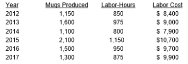 The Perry Products Company needs to predict the labor cost in producing made-to-order mugs. The following production information is available:    a. Select the appropriate independent variable for estimating labor cost. Explain the reason for your selection. b. Develop an equation for labor costs using the high-low method of cost estimation, and predict total costs for an annual usage of 2,500 labor hours.