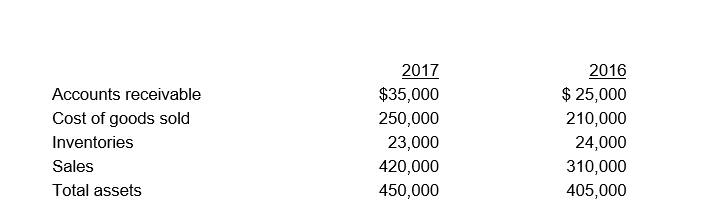 <strong> -Which of the following would result from a horizontal analysis of Robbins Corporation's balance sheet?</strong> A) Inventories are 5.11% of total assets for 2017. B) Accounts receivable increased $10,000 or 40.0% during 2017 . C) Accounts receivable is 7.78% of total assets for 2017. D) Accounts receivable is 4.0 times larger than inventories in 2017.