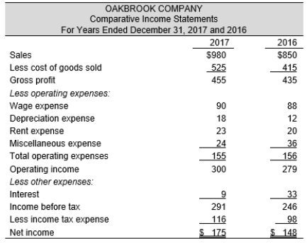 <strong> -In the judgment of the credit analysts of Oakbrook Company, what issue would be of most concern or source of optimism?</strong> A) Income taxes increased 18.3 percent. B) There was a 10.0 percent increase in income before taxes. C) There was a 26.5 percent increase in cost of goods sold with only an 15.3 percent increase in sales. D) Miscellaneous expense decreased 33.3 percent.
