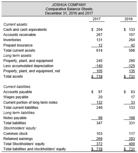<strong> -Using common-size analysis, what percentage would be attributable to the 2017 accounts receivable of Joshua Company?</strong> A) 14.5 percent B) 13.5 percent C) 35.4 percent D) 37.1 percent
