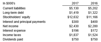 <strong> -Kamal Company's debt-to-equity ratio for 2017 is:</strong> A) An indicator that Kamal Company's ability to meet current interest payments to creditors is increasing. B) Increasing slightly from 2016 to 2017 C) An indicator that for every $1 of capital that stockholders provided, creditors provided nearly $0.52 in 2017 D) An indicator that Kamal Company has relied on stockholders for funds more in 2017 than in 2018