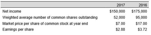 <strong>Presented below are selected data from the financial statements of Hamilton Corp. for 2017 and 2016. The price/earnings ratio for 2017 is:</strong> A) 0.30 to 1 B) 5.20 to 1 C) 2.43 to 1 D) 0.10 to 1
