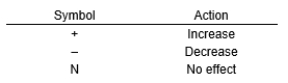 Show the effect of each of the transactions below on total assets and working capital by using one of the following symbols in each box to complete the table.