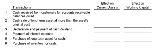 Show the effect of each of the transactions below on total assets and working capital by using one of the following symbols in each box to complete the table.