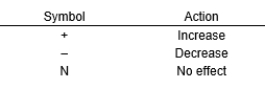 Show the effect of each of the transactions below on total liabilities and working capital by using one of the following symbols in each box to complete the table.     