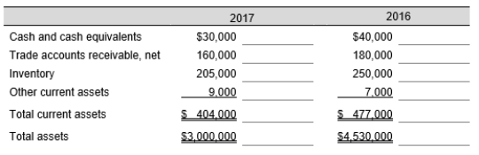 In the spaces provided below, complete a vertical analysis of the current asset section of Barry Company's balance sheets for 2016 and 2017. Your answers should be rounded to one decimal place, e.g., 10.3%.   