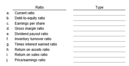 Indicate the type of each ratio listed below as short term solvency, long term solvency, or performance.  ●Short term solvency ratio ●Long term solvency ratio ●Performance ratio   