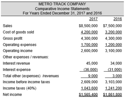 Comparative income statements and balance sheets for Metro Track Company follow for 2017 and 2016.      Required: a. Prepare a comprehensive analysis of Metro Track for 2017 including the following measures (round all calculations to three decimal places. 1. Short-term solvency ratios (current ratio, acid test, inventory turnover, and days sales in receivables ratios) 2. Long-term solvency ratios (debt-to-equity and times-interest-earned ratios) 3. Performance measurement ratios (asset turnover, return on sales, return on assets, and return on equity ratios) b. Comment on the financial condition of Metro Track with respect to short-term solvency, long-term solvency, and performance. c. Using the data for Metro Track Company, prepare common size statements. For the balance sheets, use total assets as the base; for the income statements, make one set using sales of each year as the base and another set using the year 2016 as the base for both years. d. Comment on the condition of Metro Track drawing on the common size statements.