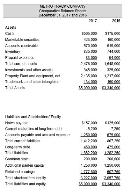 Comparative income statements and balance sheets for Metro Track Company follow for 2017 and 2016.      Required: a. Prepare a comprehensive analysis of Metro Track for 2017 including the following measures (round all calculations to three decimal places. 1. Short-term solvency ratios (current ratio, acid test, inventory turnover, and days sales in receivables ratios) 2. Long-term solvency ratios (debt-to-equity and times-interest-earned ratios) 3. Performance measurement ratios (asset turnover, return on sales, return on assets, and return on equity ratios) b. Comment on the financial condition of Metro Track with respect to short-term solvency, long-term solvency, and performance. c. Using the data for Metro Track Company, prepare common size statements. For the balance sheets, use total assets as the base; for the income statements, make one set using sales of each year as the base and another set using the year 2016 as the base for both years. d. Comment on the condition of Metro Track drawing on the common size statements.