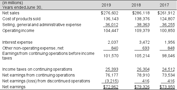 The partial balance sheets and income statements for Weasley's, Inc., for fiscal years ending June 30, 2019 and 2018 follow:       a. Calculate accounts receivable turnover for 2019 and 2018. Accounts receivable in 2017 totaled $29,831 million. Has accounts receivable turnover improved during the year or worsened? b. Calculate inventory turnover for 2019 and 2018. Inventories in 2017 were $30,686 million. Has inventory turnover improved during the year or worsened? c. Calculate asset turnover for 2019 and 2085 considering that 2017 total assets are $434,214 million.
