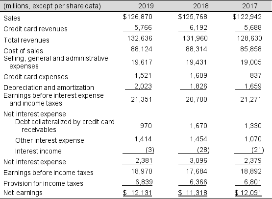 The income statements for Springdale Corporation for fiscal year 2019 (year ended January 30, 2019) follow:    a. Prepare a common-size income statement for 2019 and 2018. Round to one decimal place. b. Comment on the most significant changes.