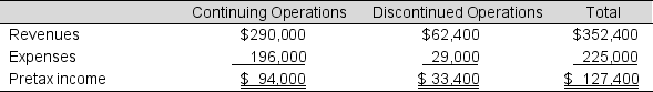 Consider the following results for Camire Brothers:    Prepare the income statement for this company assuming a 35% income tax rate. Omit the statement heading.