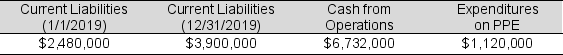 The following amounts have been taken from the recent financial statements for Becky Industries:   To the closest hundredth, which of the following amounts is Becky's operating-cash-flow-to-current-liabilities ratio? A)  2.71 B)  2.11 C)  2.05 D)  1.73