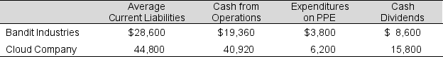 Consider the following 2019 data for two manufacturing firms ($ in millions):    a. Compute the operating-cash-flow-to-current-liabilities ratio for each firm for 2019. b. Compute the operating-cash-flow-to-capital-expenditures ratio for 2019. c. Comment on the results of your computations.