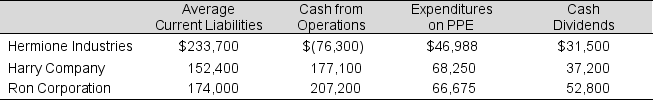 Consider the following 2019 data for three manufacturing firms ($ in millions):    a. Compute the operating-cash-flow-to-capital-expenditures ratio for each firm for 2019. b. Compute the free cash flow for each firm for 2019. c. Comment on the results of your computations.