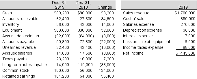 Lincoln Helmets purchased equipment for $124,000 cash, sold equipment costing $72,000 with a book value of $44,000 at a loss, and declared dividends during 2019. No new notes payable were issued during the year. Financial data follows:     Required: Calculate cash flows from operations using the indirect method for 2019.