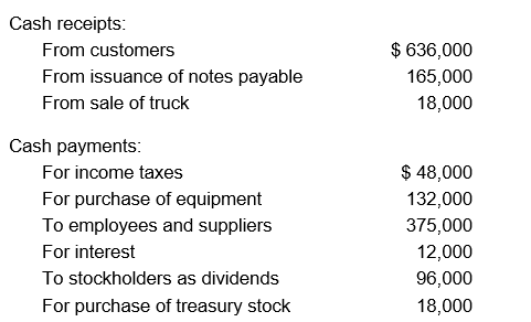 The following schedule of cash receipts and payments relates to Zuercher Elements for the year 2019:    Zuercher had $108,000 cash to start 2019 and ended the year with $246,000 cash. Required: In good form, prepare a 2019 statement of cash flows for Zuercher Elements using the direct method.